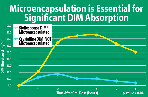 DIM (BioResponce DIM 150) 60 Cap – Aurora Health and Nutrition